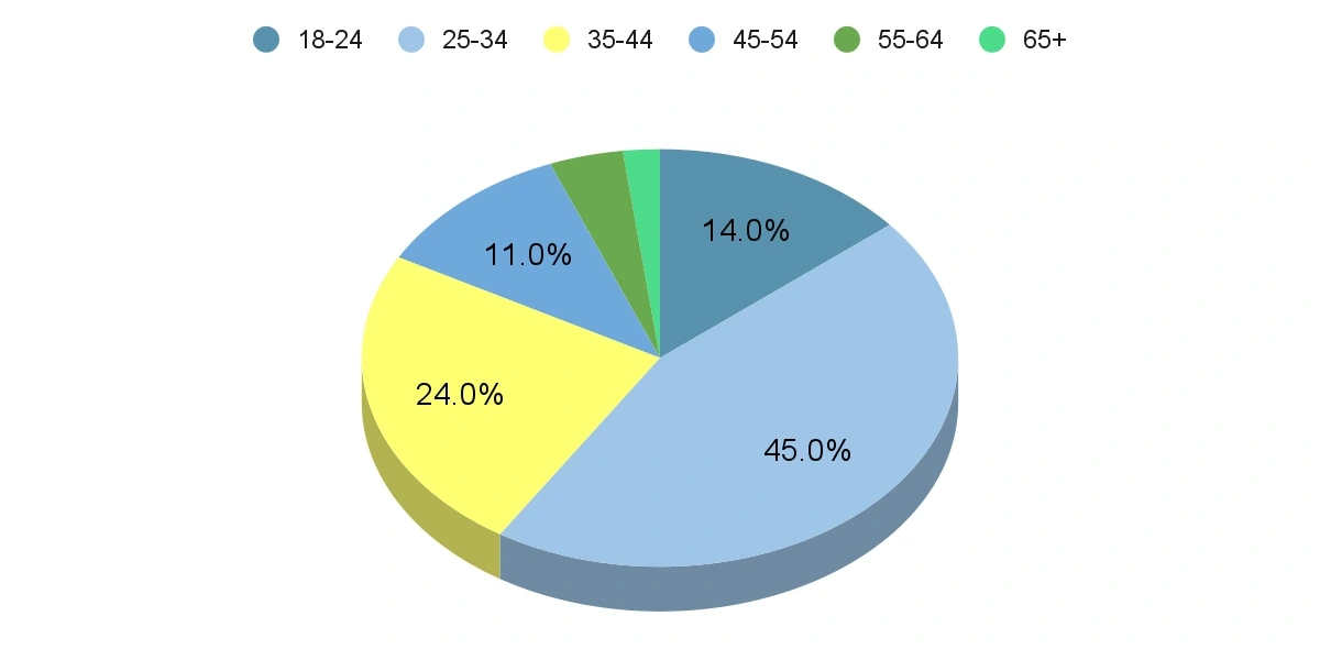 chart 12