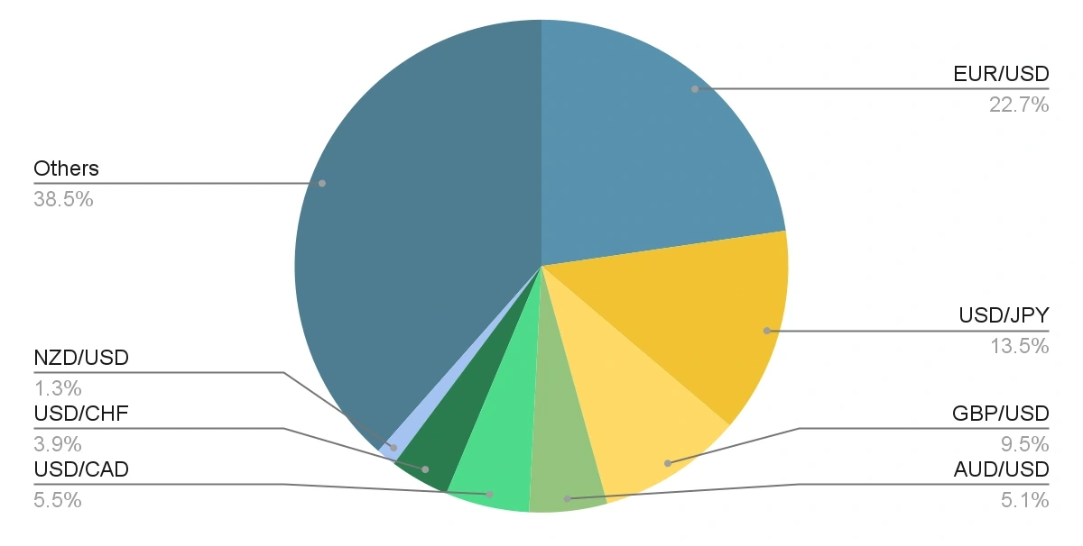 chart 7