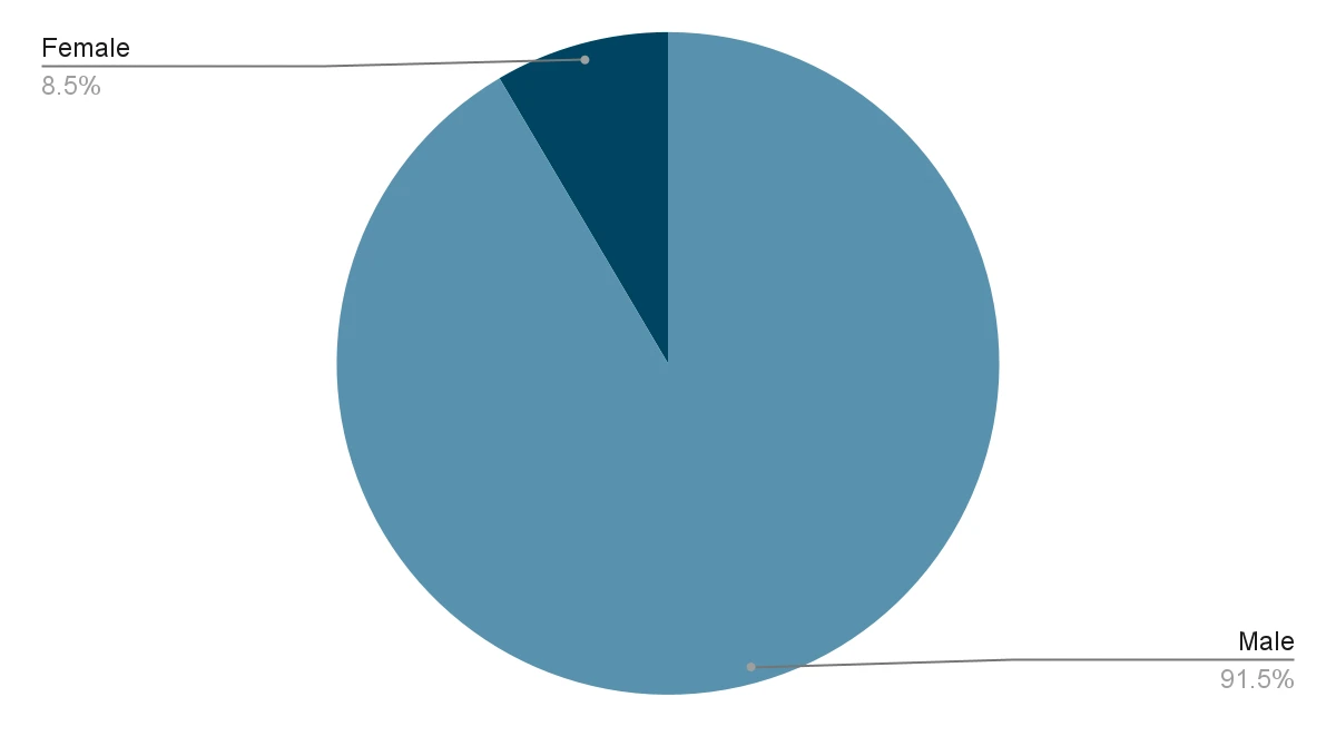 demographics statistics 1