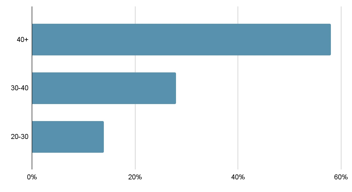 demographics statistics 3