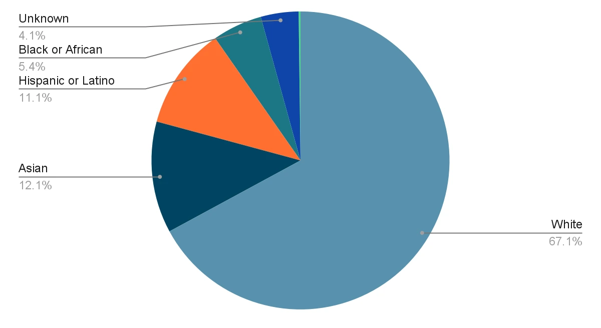 demographics statistics 4