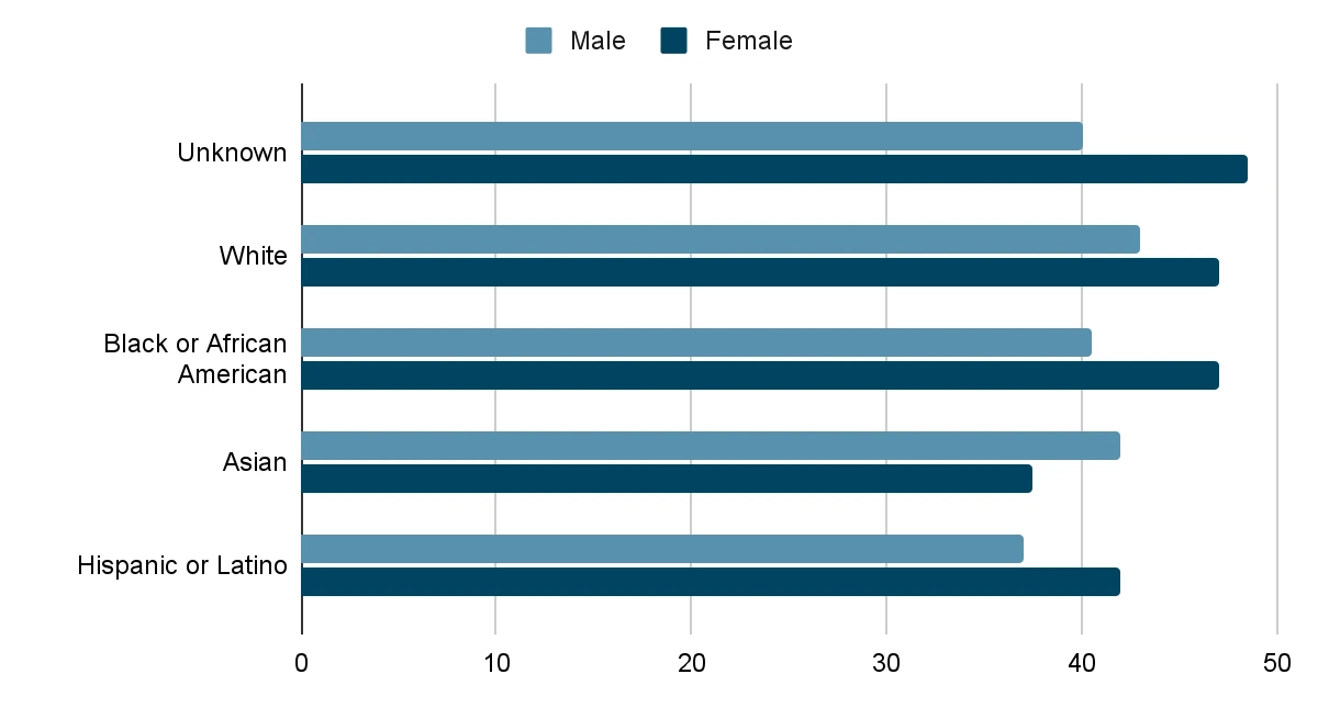 demographics statistics 5