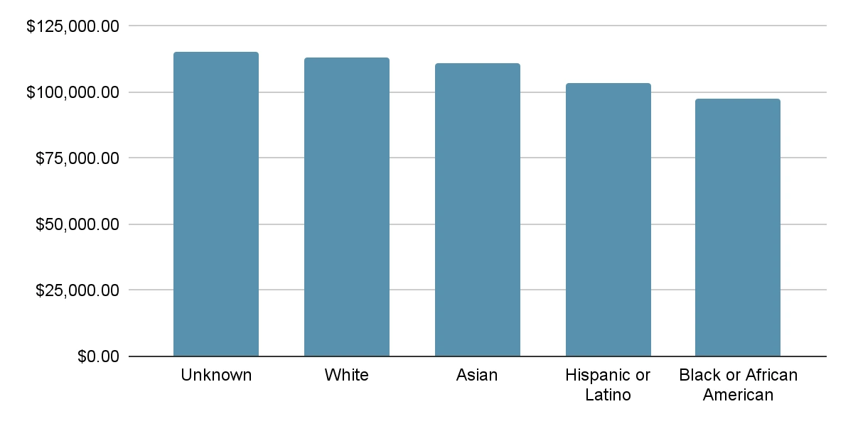 demographics statistics 6