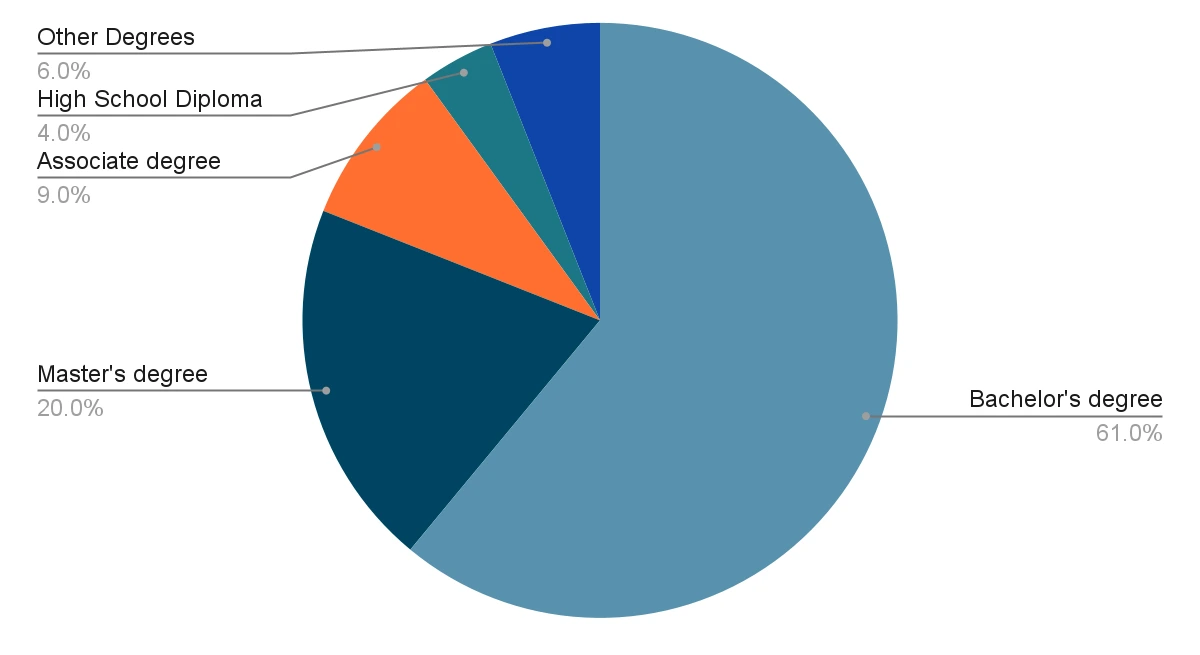 demographics statistics 7