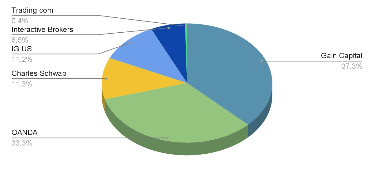 market statistics 10