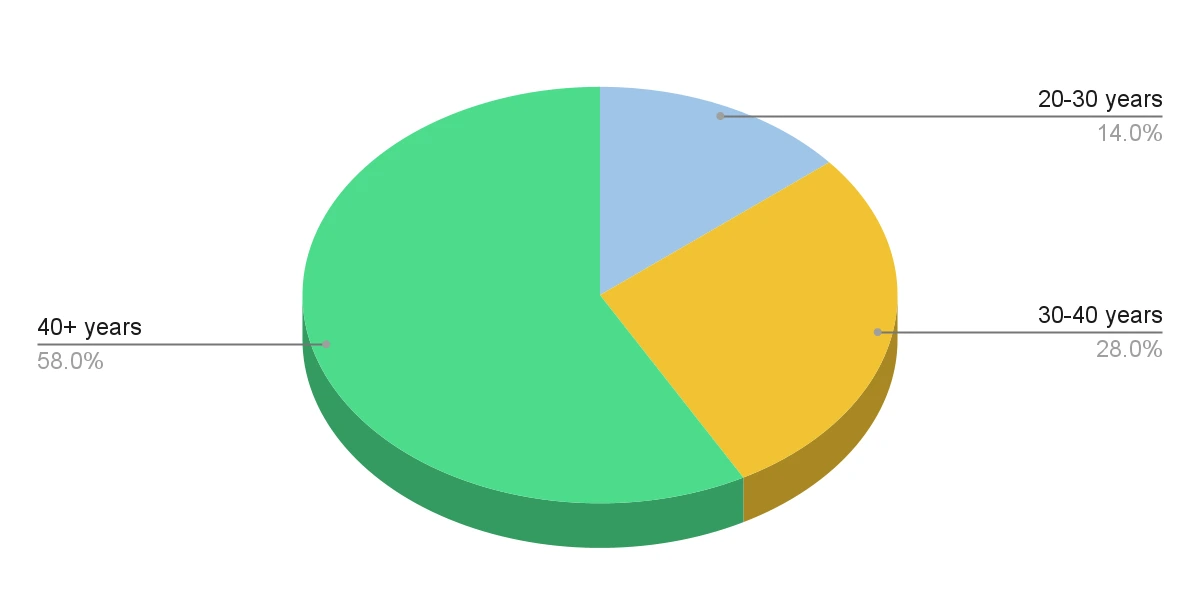 market statistics 12