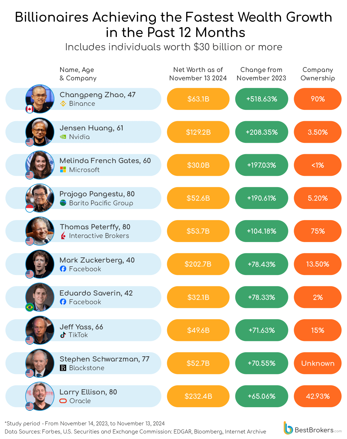 Graphic of the Billionaires Who Achieved the Fastest Wealth Growth in the Past 12 Months