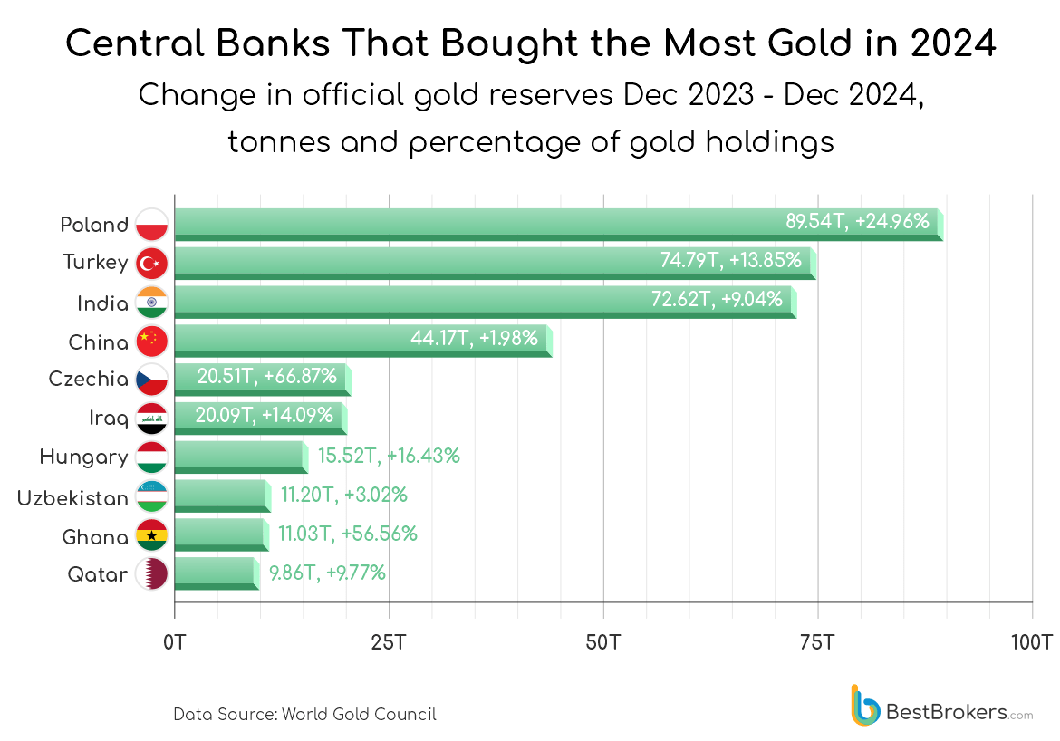 central banks that bought the most gold