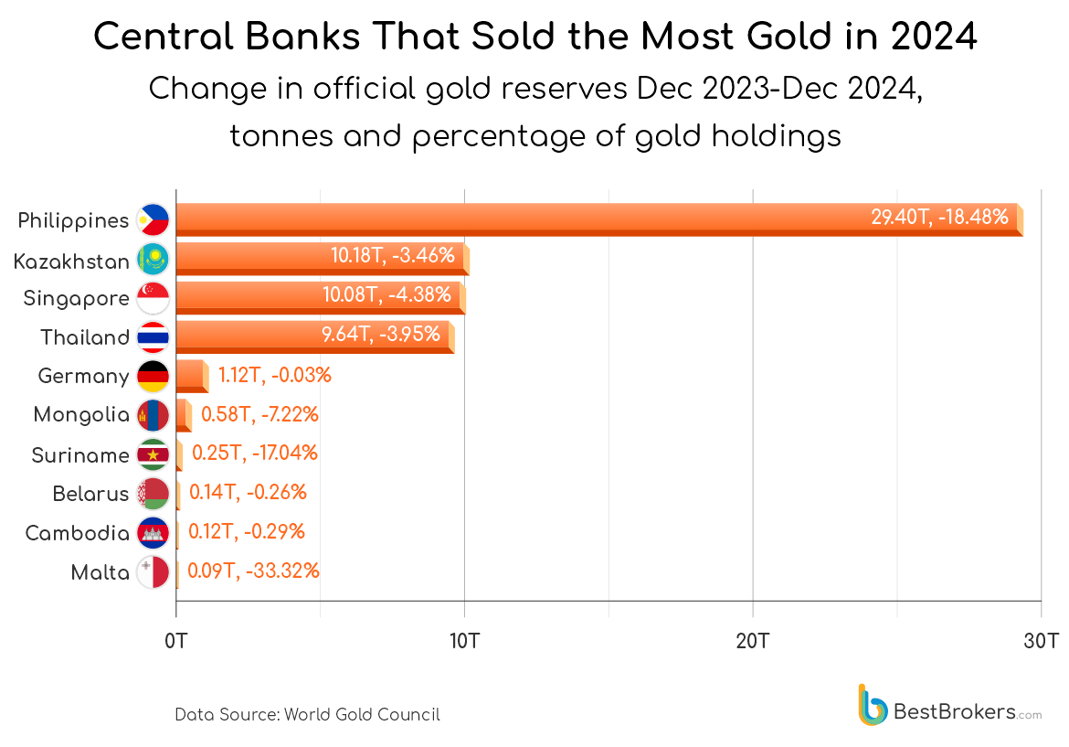 central banks that sold the most gold