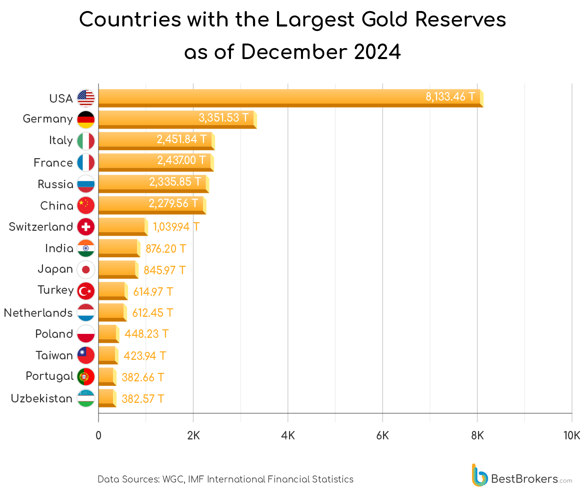 countries with the largest gold reserves