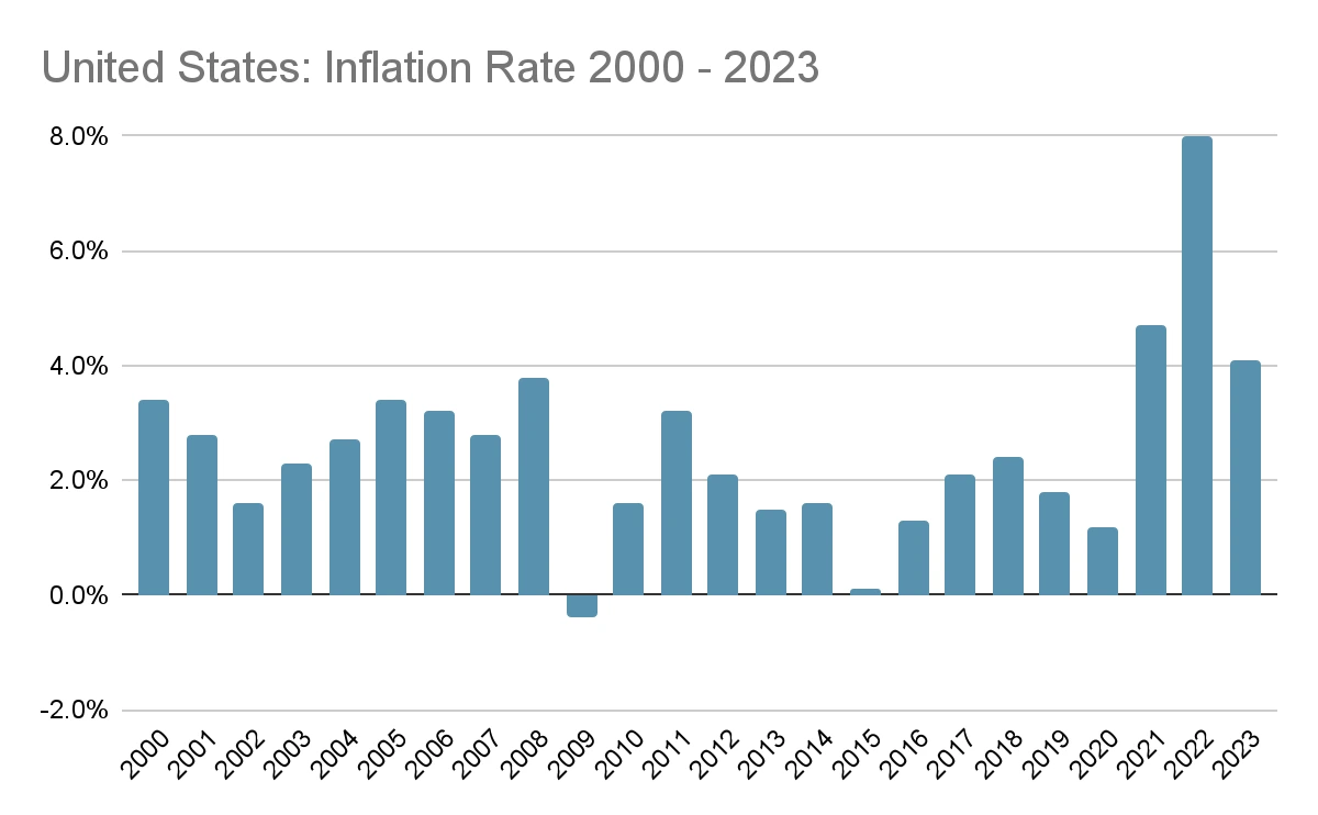 Consumer Price Index