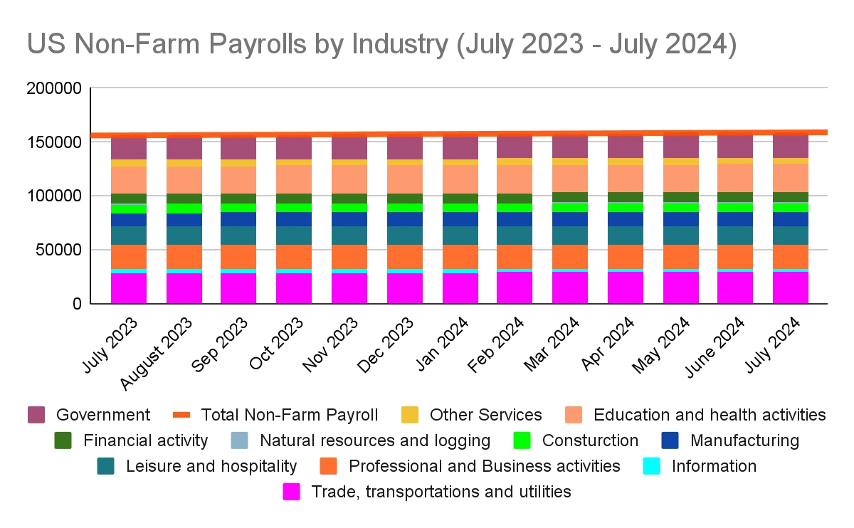 Non-farm Payrolls