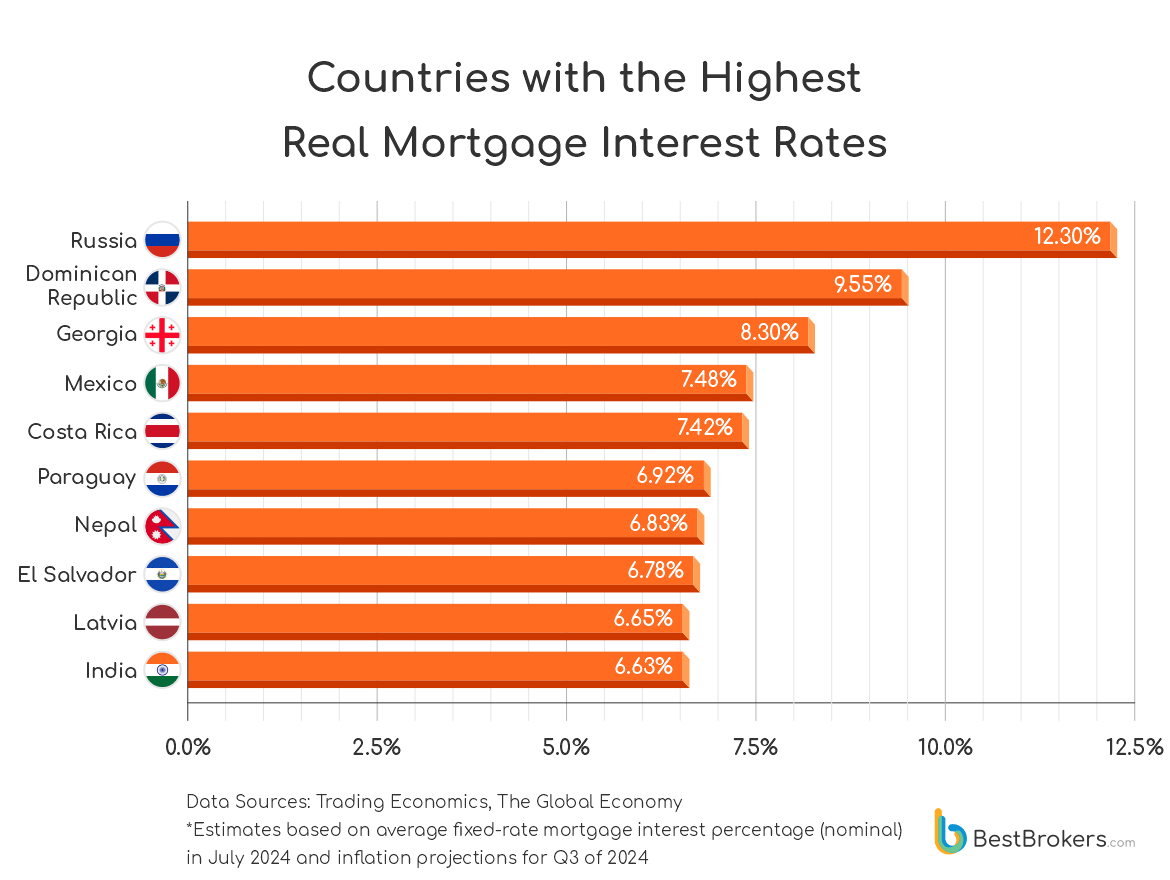 Countries with the highest mortgage rates