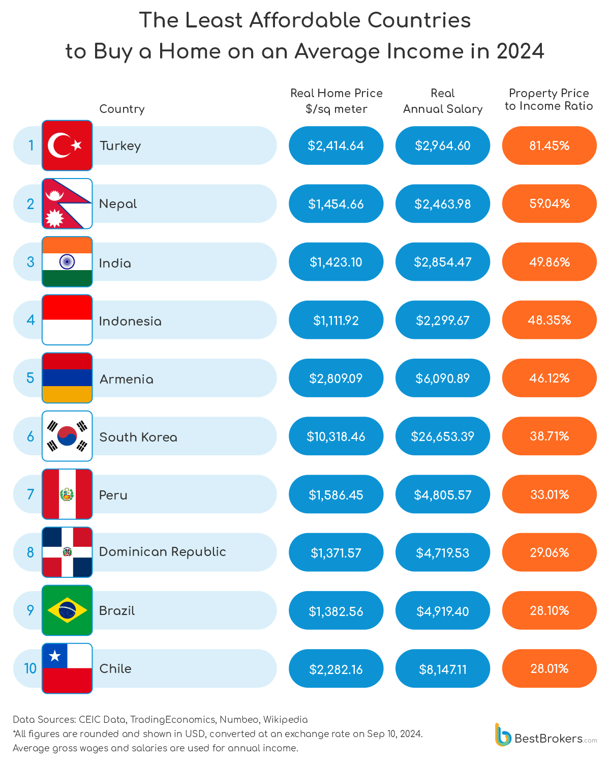 The least affordable countries to buy a home based on the income