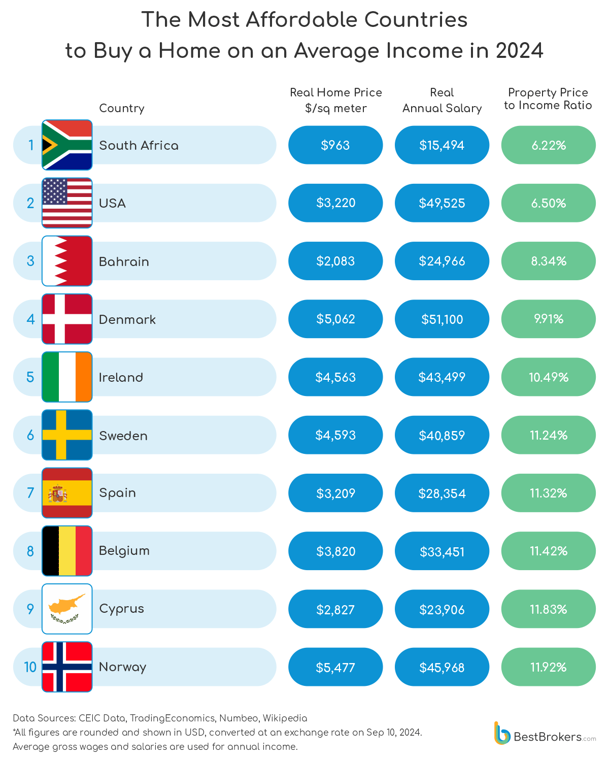 The least affordable countries to buy a home based on the income