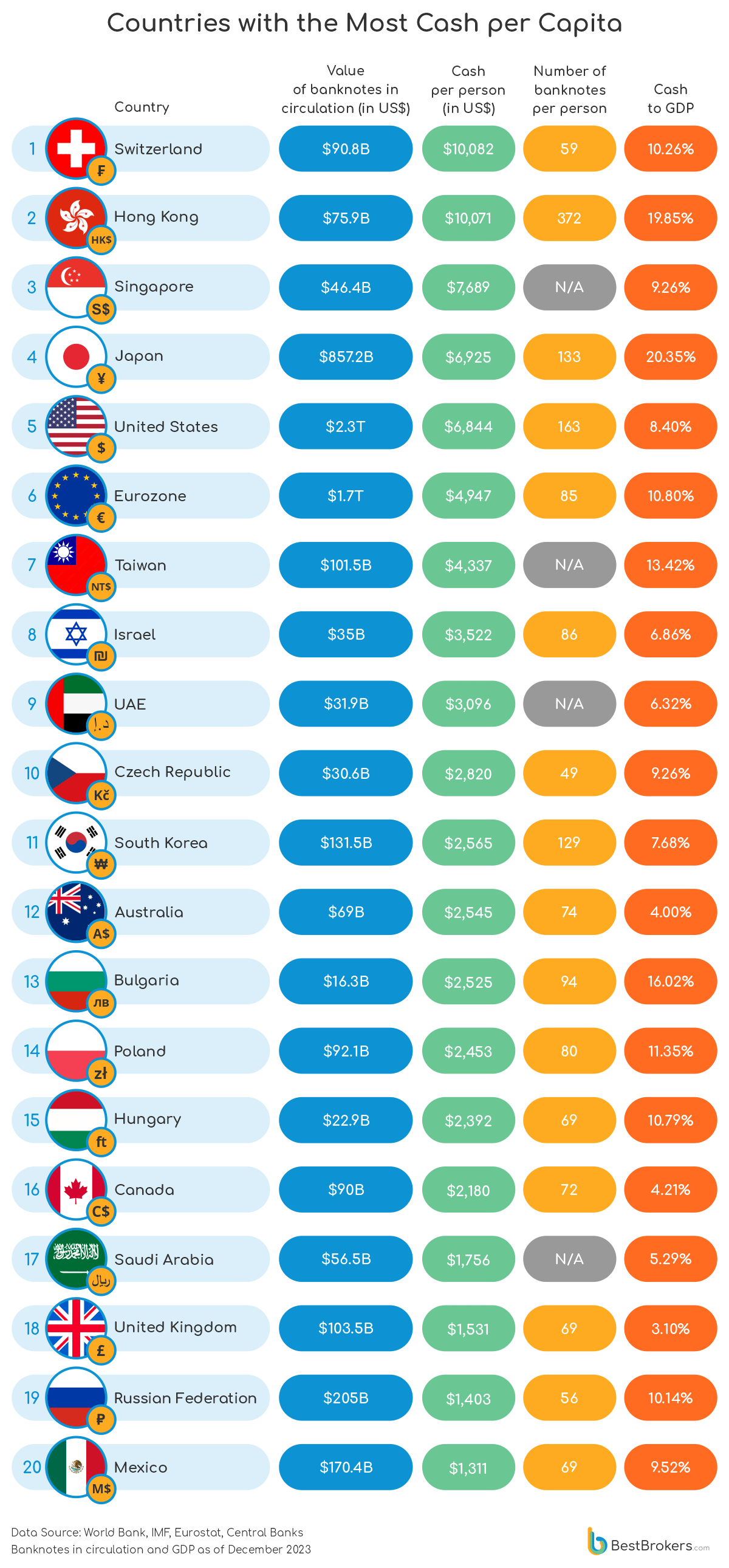 Graphic of the countries with the mot cash per capita