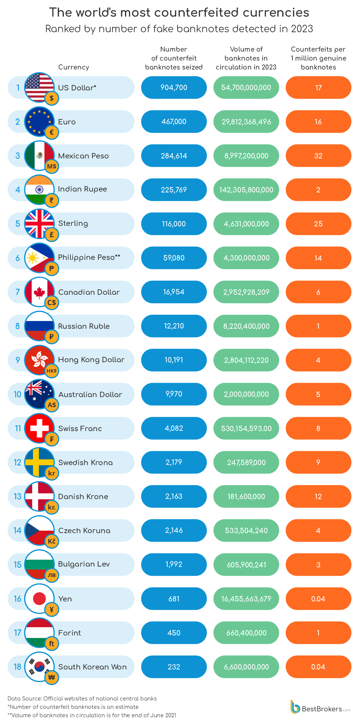 Graphic of the world's most counterfeited currencies