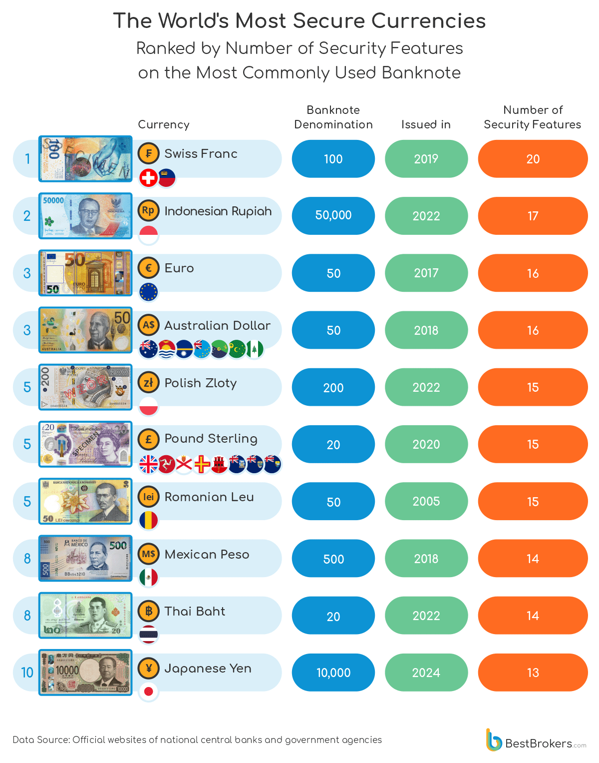 Graphic of the world's most secure currencies