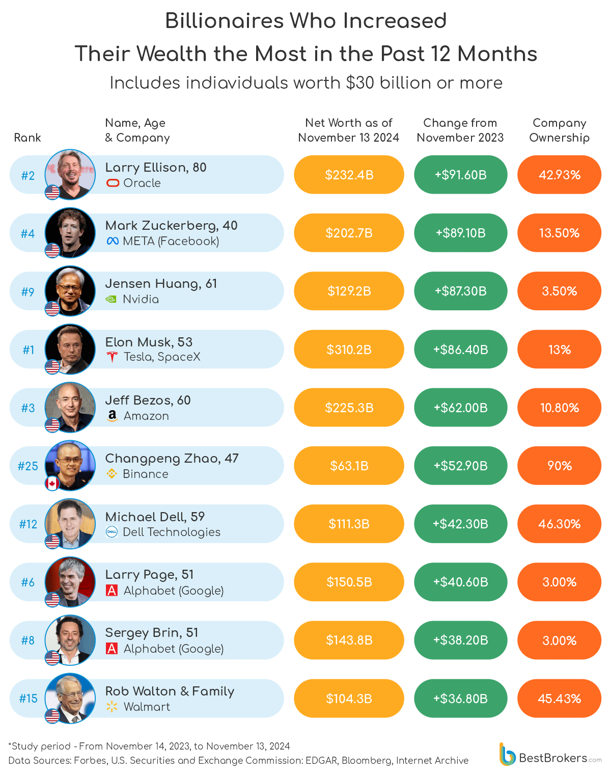 Graphic of the billionaires who increased their wealth the most