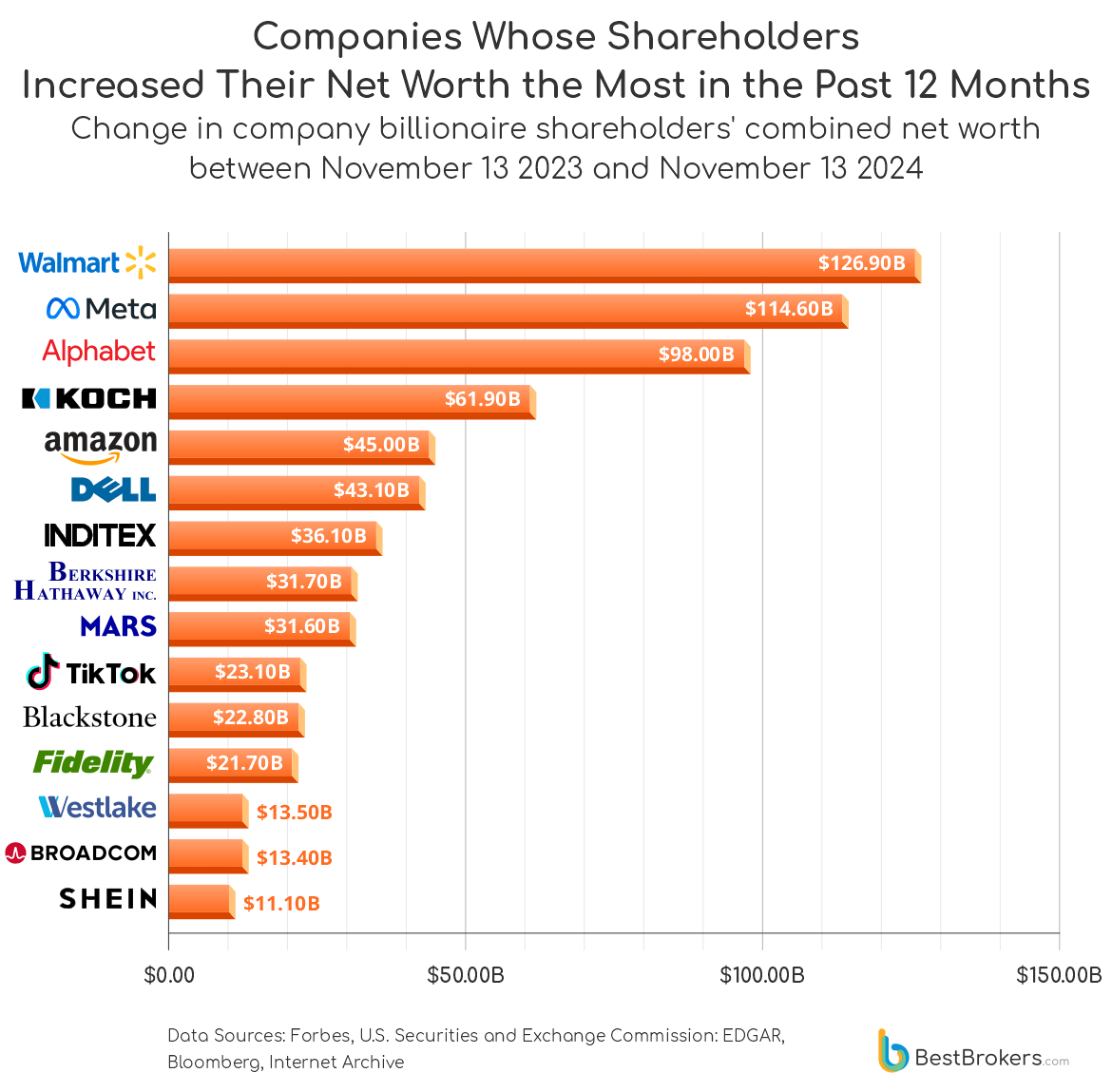 Graphic of companies whose shareholders increased their net worth